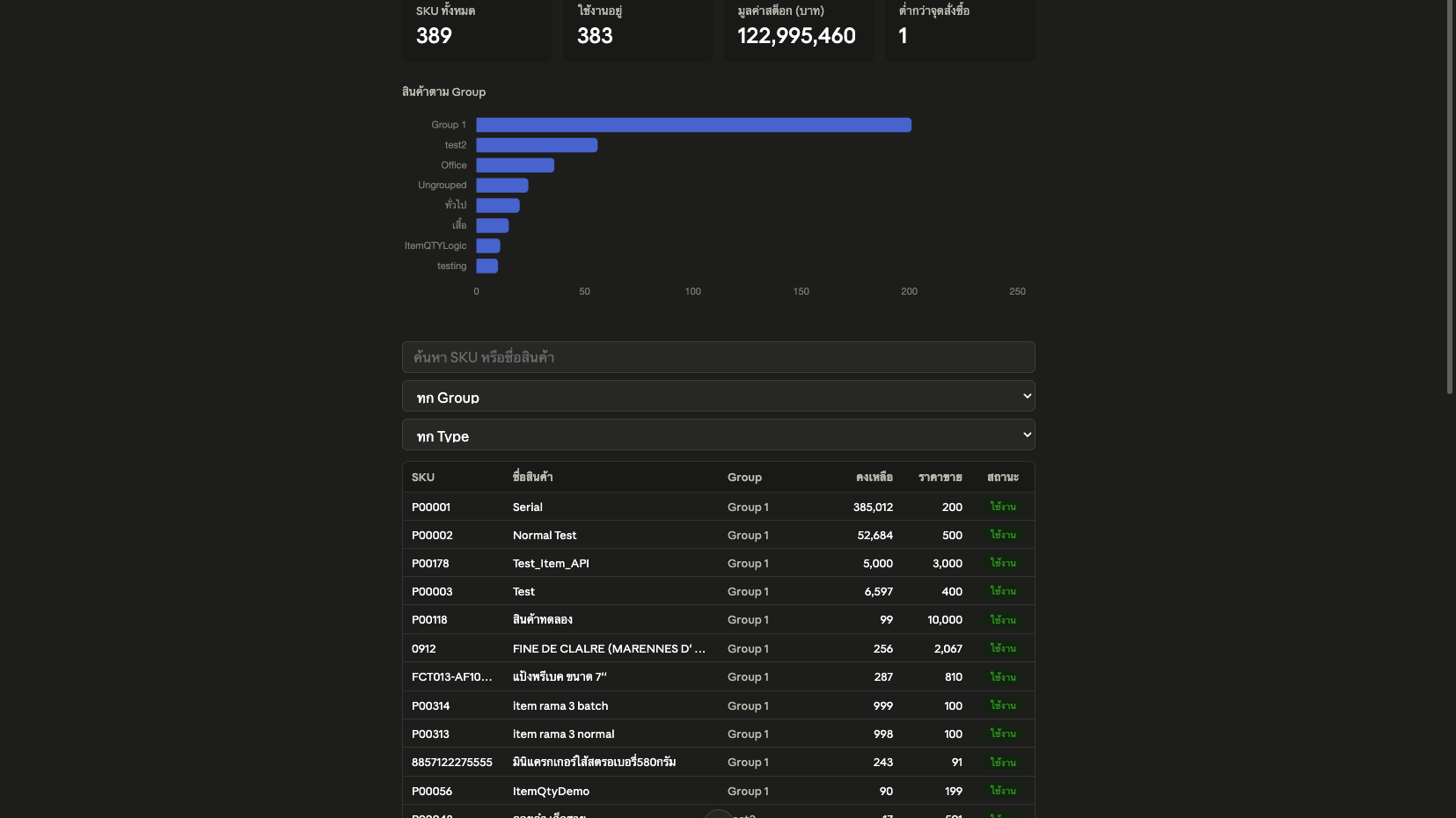 ตัวอย่างผลลัพธ์ Dashboard สินค้าและสต็อก